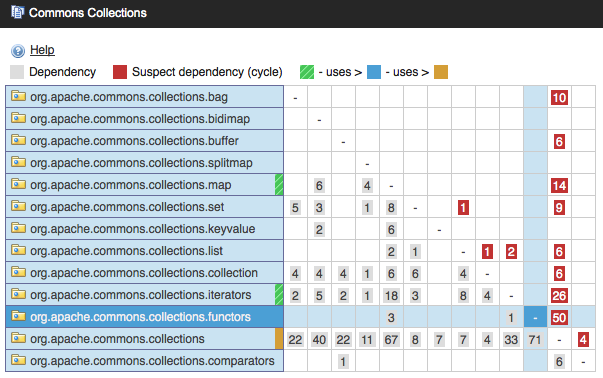 dsm_lattix_commons-collections_sonar